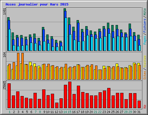 Acces journalier pour Mars 2015