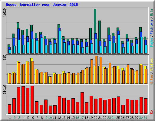 Acces journalier pour Janvier 2016