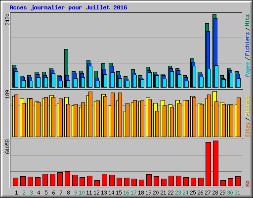 Acces journalier pour Juillet 2016