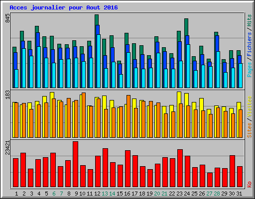 Acces journalier pour Aout 2016