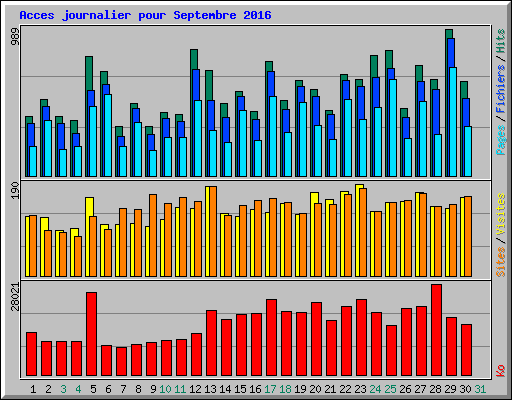 Acces journalier pour Septembre 2016