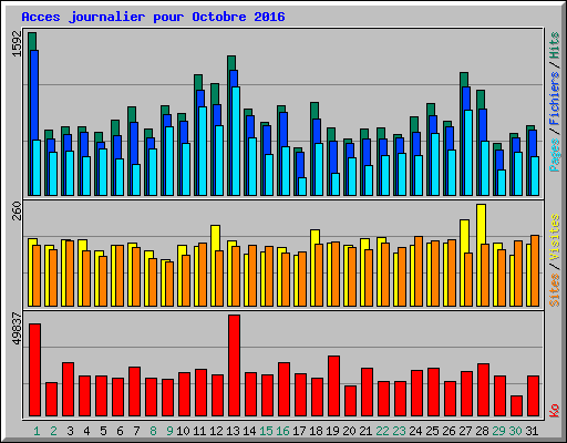 Acces journalier pour Octobre 2016