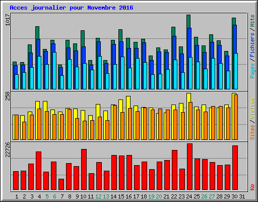 Acces journalier pour Novembre 2016