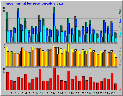 Acces journalier pour Decembre 2016