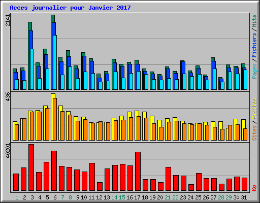 Acces journalier pour Janvier 2017