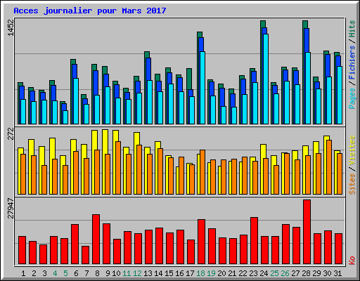 Acces journalier pour Mars 2017