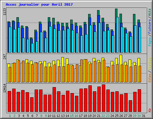 Acces journalier pour Avril 2017