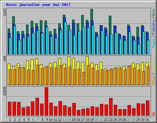 Acces journalier pour Mai 2017