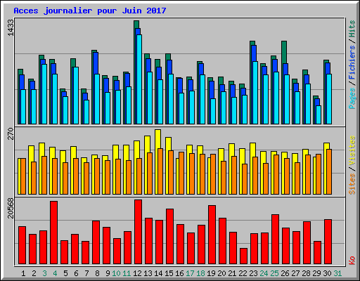 Acces journalier pour Juin 2017