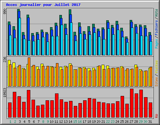 Acces journalier pour Juillet 2017