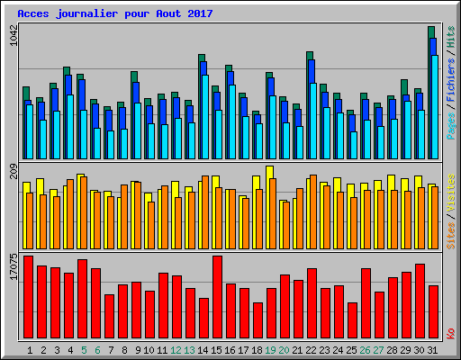 Acces journalier pour Aout 2017