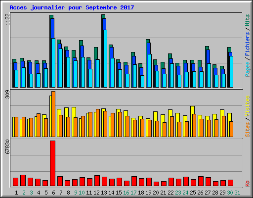 Acces journalier pour Septembre 2017