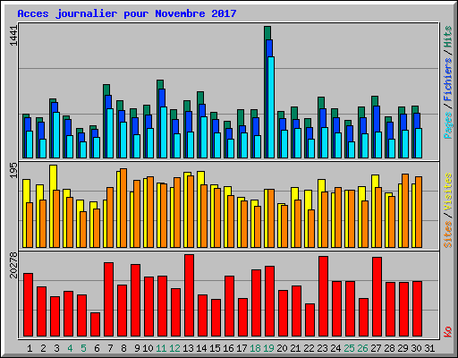 Acces journalier pour Novembre 2017