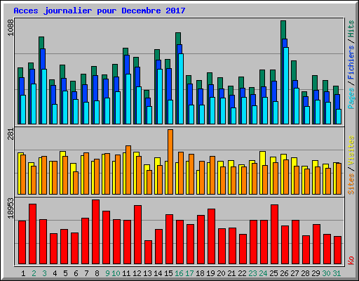 Acces journalier pour Decembre 2017