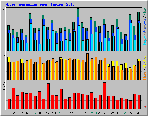 Acces journalier pour Janvier 2018