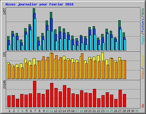 Acces journalier pour Fevrier 2018