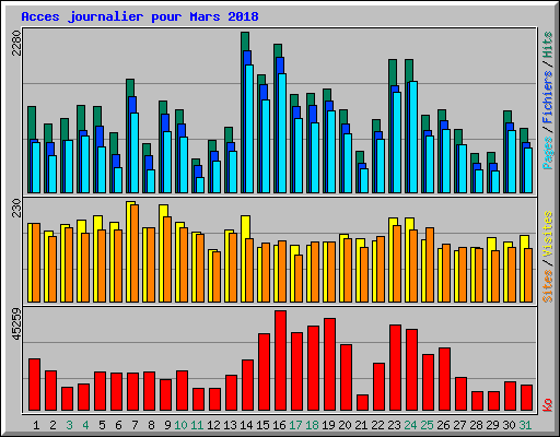 Acces journalier pour Mars 2018