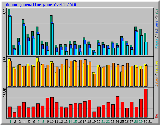 Acces journalier pour Avril 2018