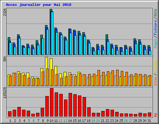 Acces journalier pour Mai 2018