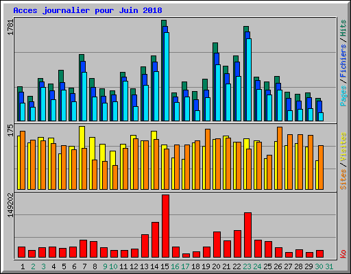 Acces journalier pour Juin 2018