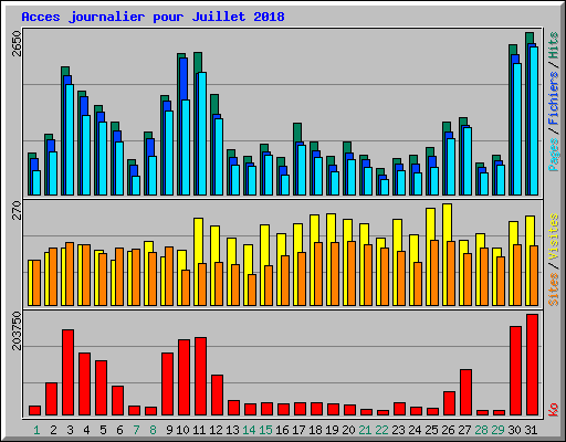 Acces journalier pour Juillet 2018