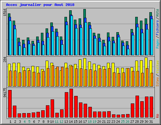 Acces journalier pour Aout 2018