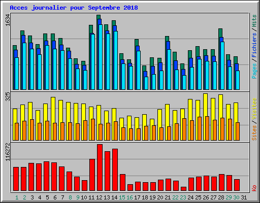 Acces journalier pour Septembre 2018