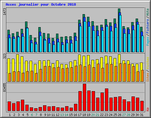 Acces journalier pour Octobre 2018
