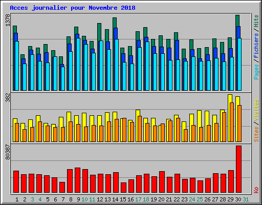 Acces journalier pour Novembre 2018