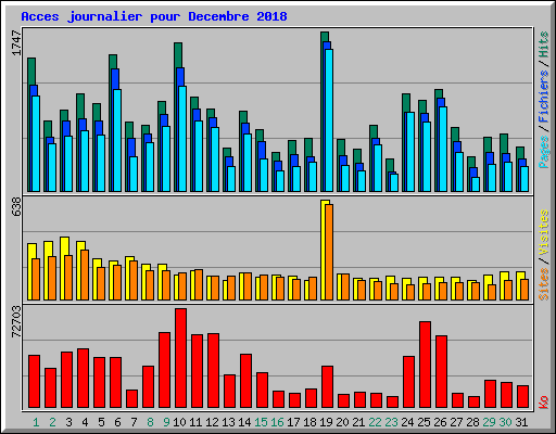Acces journalier pour Decembre 2018