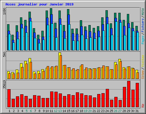 Acces journalier pour Janvier 2019