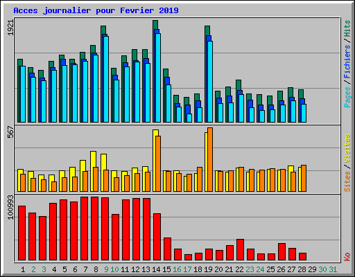 Acces journalier pour Fevrier 2019