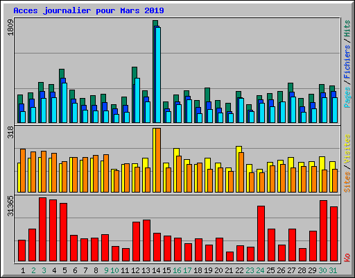 Acces journalier pour Mars 2019