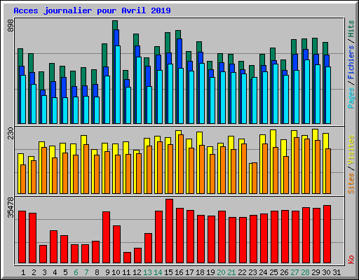 Acces journalier pour Avril 2019
