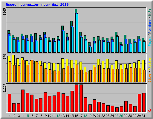 Acces journalier pour Mai 2019