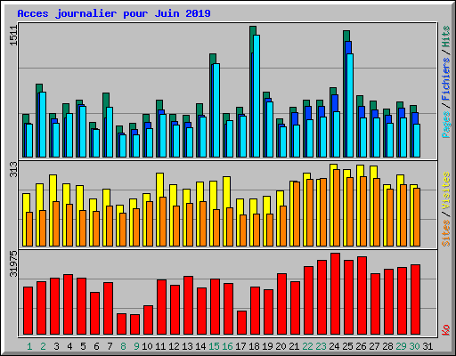 Acces journalier pour Juin 2019