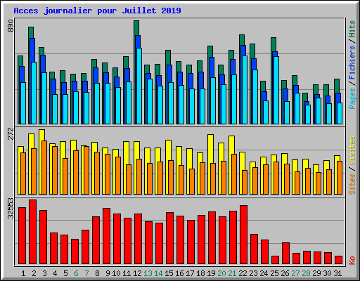 Acces journalier pour Juillet 2019