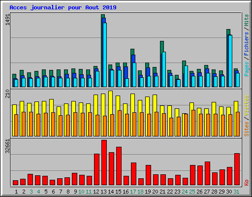 Acces journalier pour Aout 2019