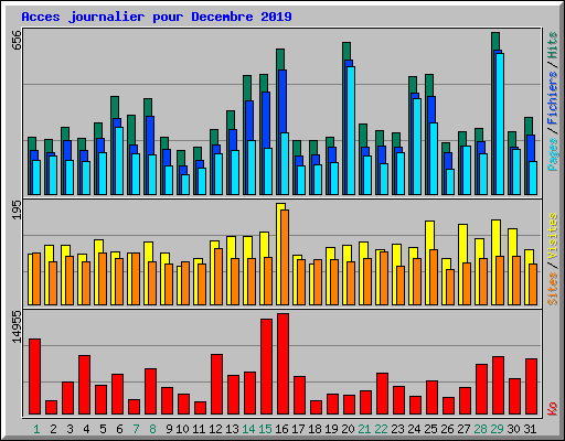 Acces journalier pour Decembre 2019