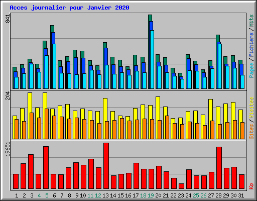 Acces journalier pour Janvier 2020