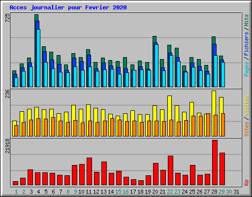 Acces journalier pour Fevrier 2020