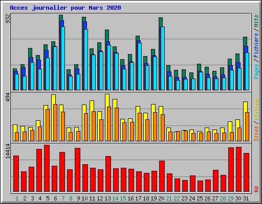 Acces journalier pour Mars 2020