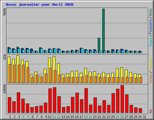Acces journalier pour Avril 2020
