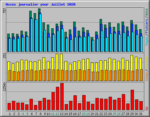 Acces journalier pour Juillet 2020