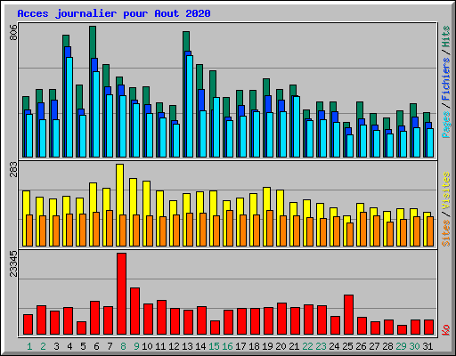 Acces journalier pour Aout 2020