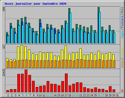 Acces journalier pour Septembre 2020