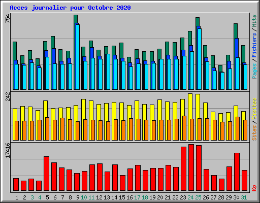 Acces journalier pour Octobre 2020