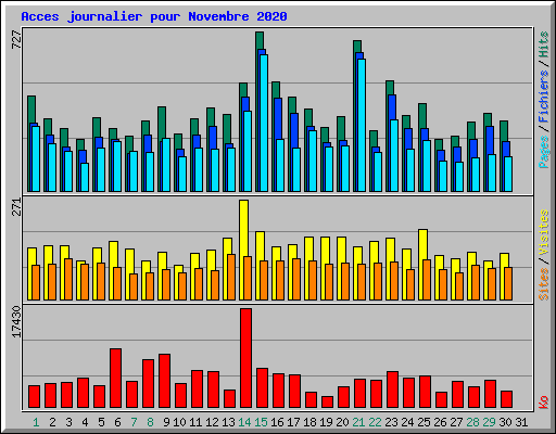 Acces journalier pour Novembre 2020