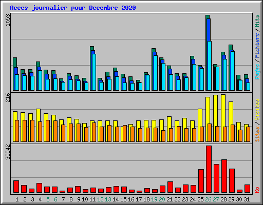 Acces journalier pour Decembre 2020