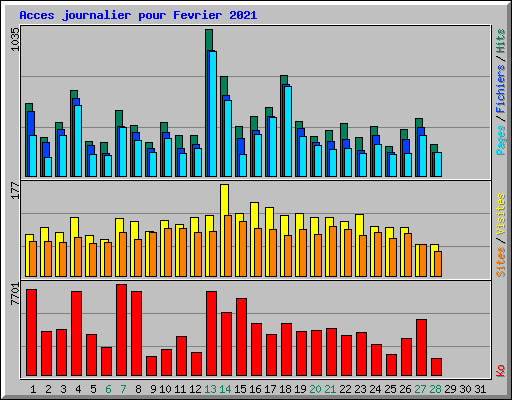 Acces journalier pour Fevrier 2021